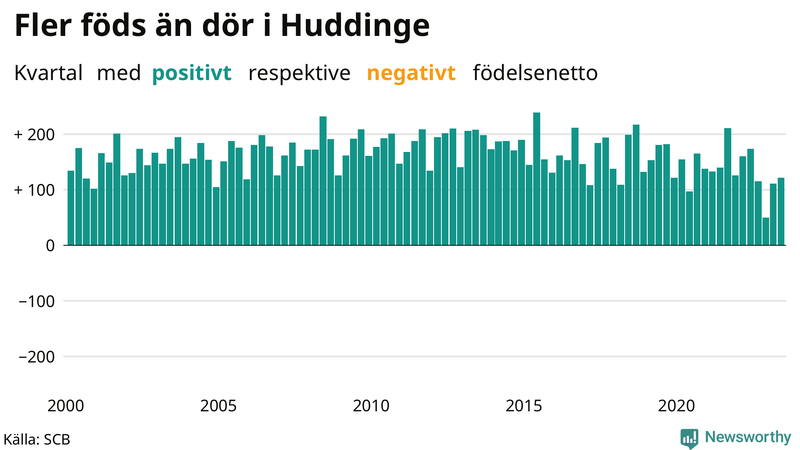 Nettofödelsetal i Huddinge per kvartal sedan 2000