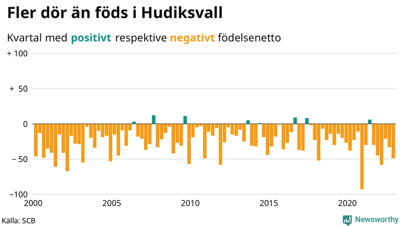 Nettofödelsetal #{InRegion} per kvartal sedan #{year(EarliestDataPoint)}