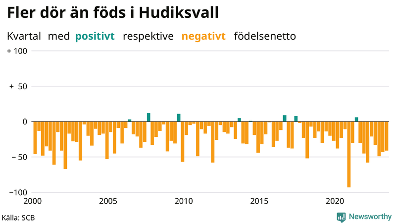 Nettofödelsetal i Hudiksvall per kvartal sedan 2000