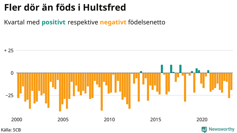 Nettofödelsetal #{InRegion} per kvartal sedan #{year(EarliestDataPoint)}