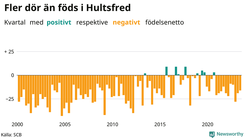 Nettofödelsetal i Hultsfred per kvartal sedan 2000