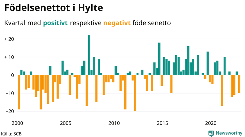 Nettofödelsetal #{InRegion} per kvartal sedan #{year(EarliestDataPoint)}