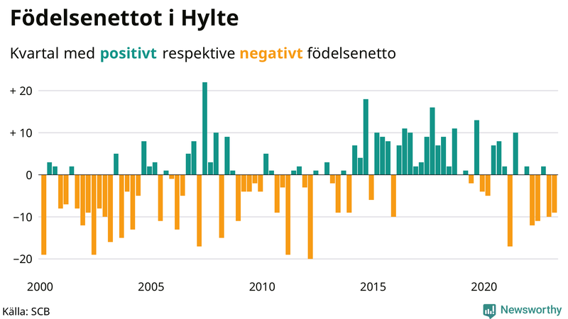 Nettofödelsetal #{InRegion} per kvartal sedan #{year(EarliestDataPoint)}