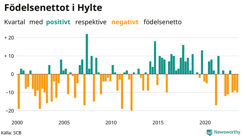 Nettofödelsetal i Hylte per kvartal sedan 2000