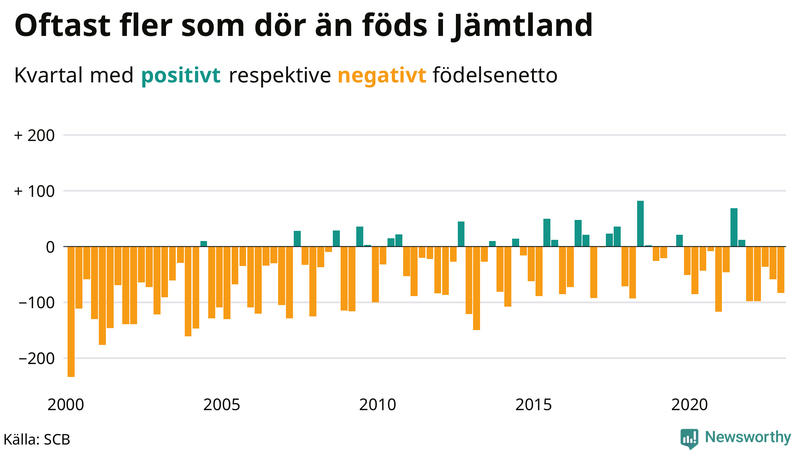 Nettofödelsetal #{InRegion} per kvartal sedan #{year(EarliestDataPoint)}