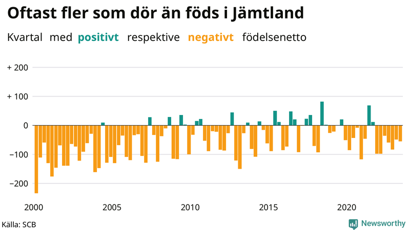 Nettofödelsetal i Jämtland per kvartal sedan 2000