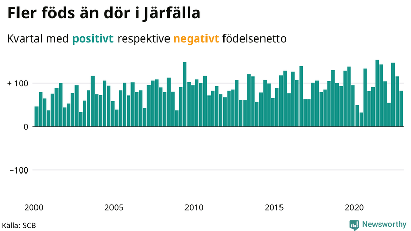 Nettofödelsetal #{InRegion} per kvartal sedan #{year(EarliestDataPoint)}