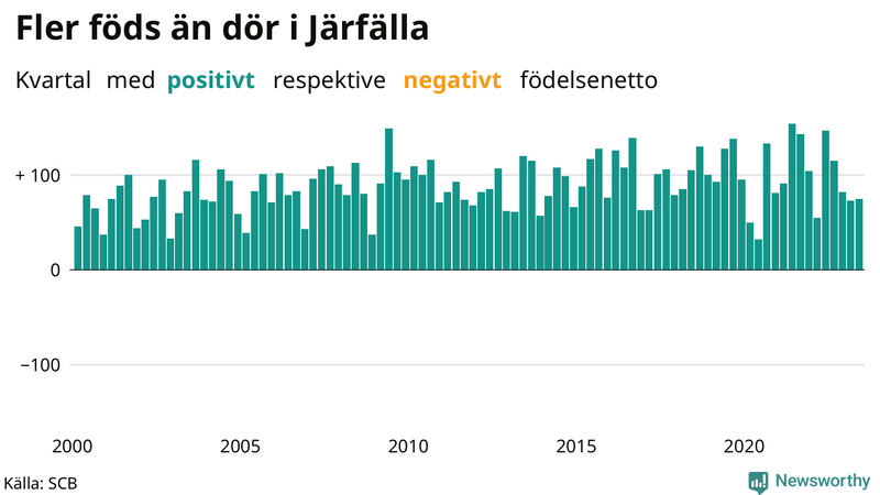 Nettofödelsetal i Järfälla per kvartal sedan 2000