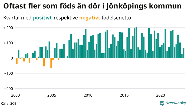 Nettofödelsetal #{InRegion} per kvartal sedan #{year(EarliestDataPoint)}
