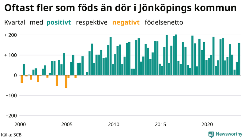 Nettofödelsetal i Jönköpings kommun per kvartal sedan 2000
