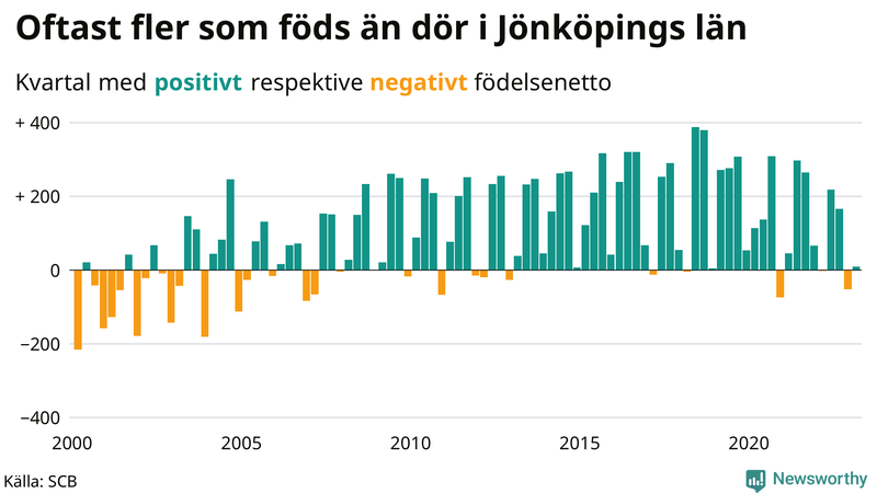 Nettofödelsetal #{InRegion} per kvartal sedan #{year(EarliestDataPoint)}