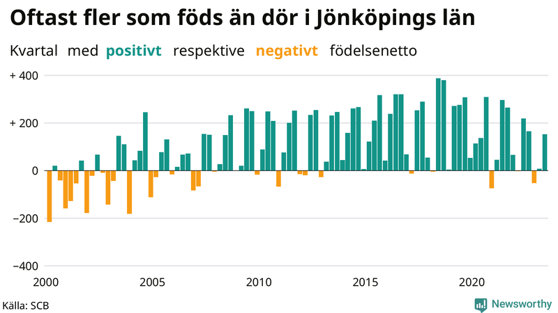 Nettofödelsetal i Jönköpings län per kvartal sedan 2000