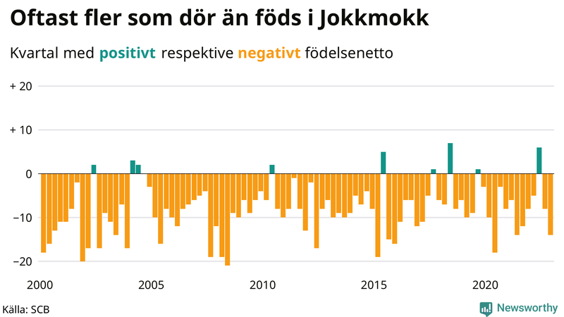 Nettofödelsetal #{InRegion} per kvartal sedan #{year(EarliestDataPoint)}