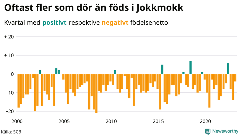 Nettofödelsetal #{InRegion} per kvartal sedan #{year(EarliestDataPoint)}