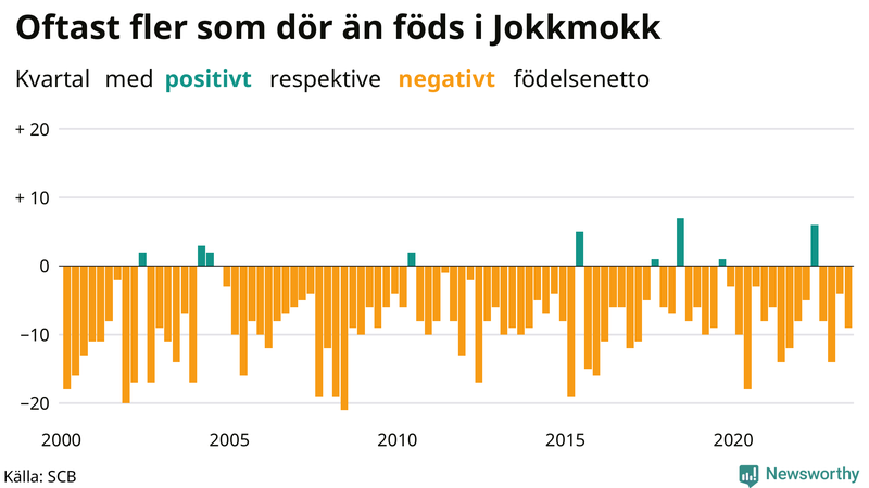 Nettofödelsetal i Jokkmokk per kvartal sedan 2000