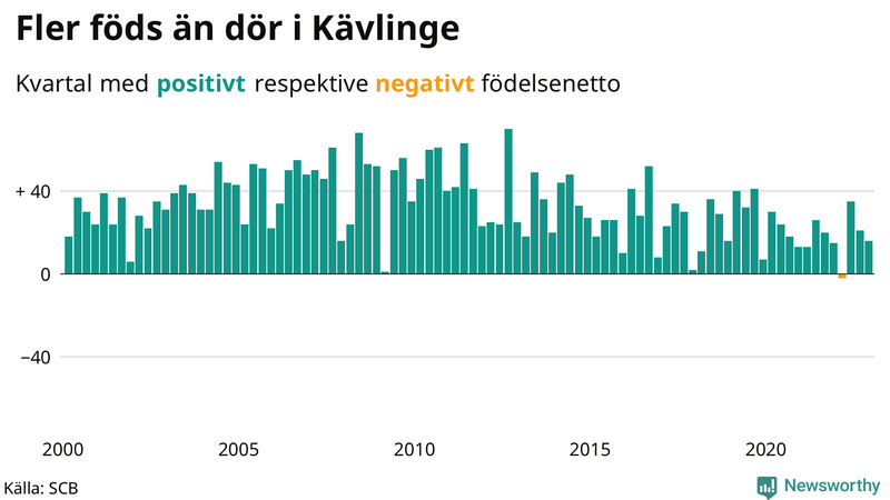 Nettofödelsetal #{InRegion} per kvartal sedan #{year(EarliestDataPoint)}