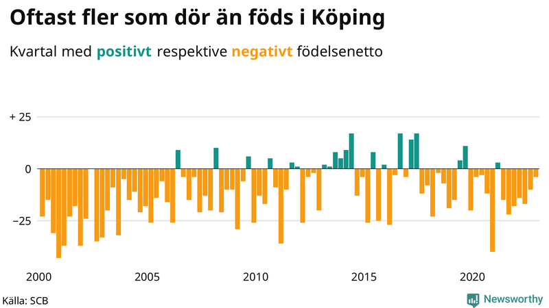 Nettofödelsetal #{InRegion} per kvartal sedan #{year(EarliestDataPoint)}