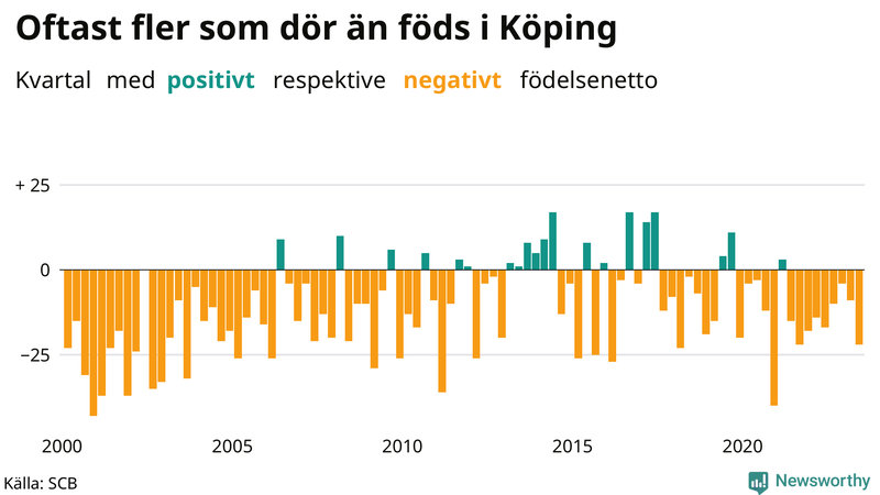 Nettofödelsetal i Köping per kvartal sedan 2000