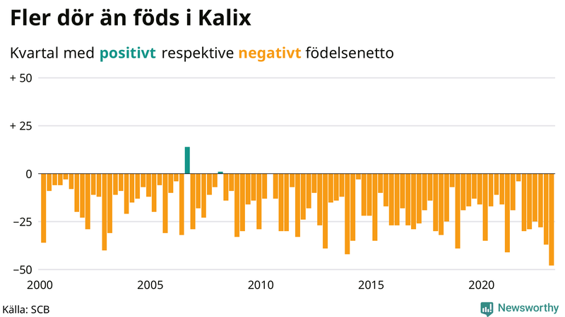 Nettofödelsetal #{InRegion} per kvartal sedan #{year(EarliestDataPoint)}