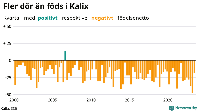 Nettofödelsetal i Kalix per kvartal sedan 2000