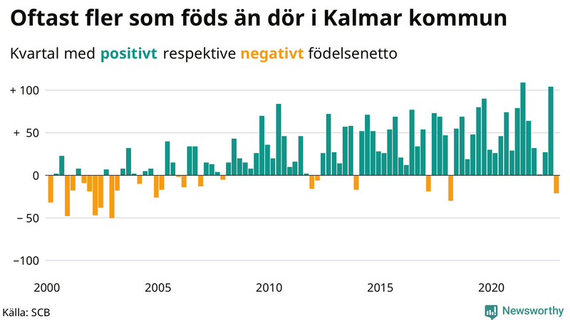 Nettofödelsetal #{InRegion} per kvartal sedan #{year(EarliestDataPoint)}