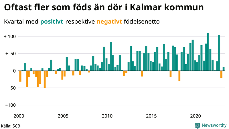 Nettofödelsetal #{InRegion} per kvartal sedan #{year(EarliestDataPoint)}