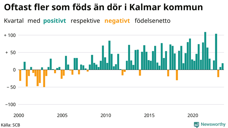 Nettofödelsetal i Kalmar kommun per kvartal sedan 2000