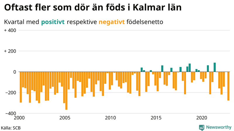 Nettofödelsetal #{InRegion} per kvartal sedan #{year(EarliestDataPoint)}
