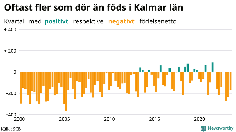 Nettofödelsetal i Kalmar län per kvartal sedan 2000