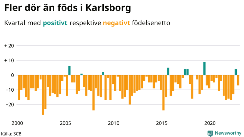 Nettofödelsetal #{InRegion} per kvartal sedan #{year(EarliestDataPoint)}