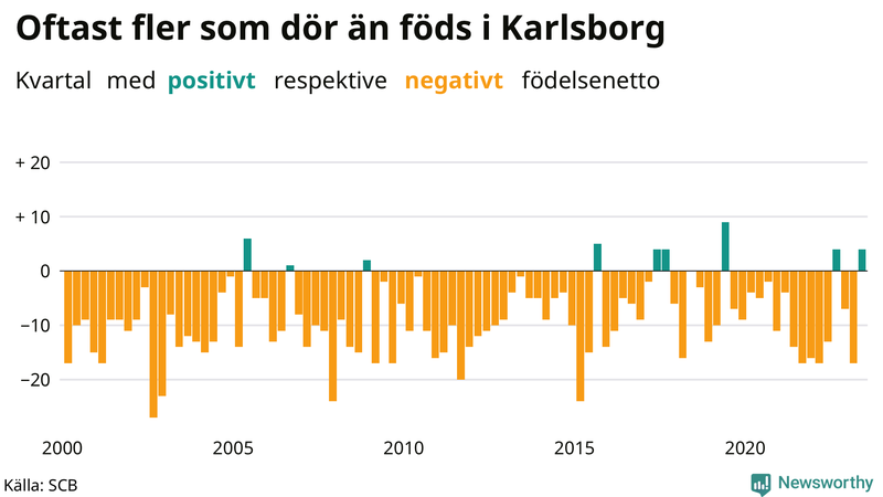 Nettofödelsetal i Karlsborg per kvartal sedan 2000