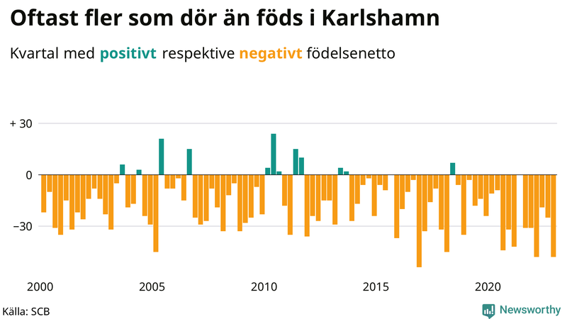 Nettofödelsetal #{InRegion} per kvartal sedan #{year(EarliestDataPoint)}