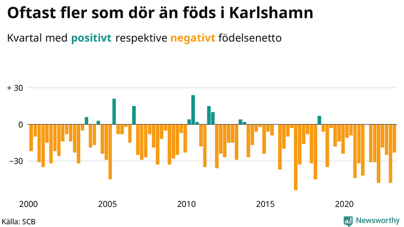 Nettofödelsetal #{InRegion} per kvartal sedan #{year(EarliestDataPoint)}