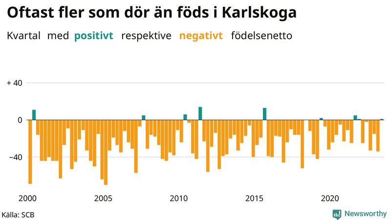 Nettofödelsetal i Karlskoga per kvartal sedan 2000