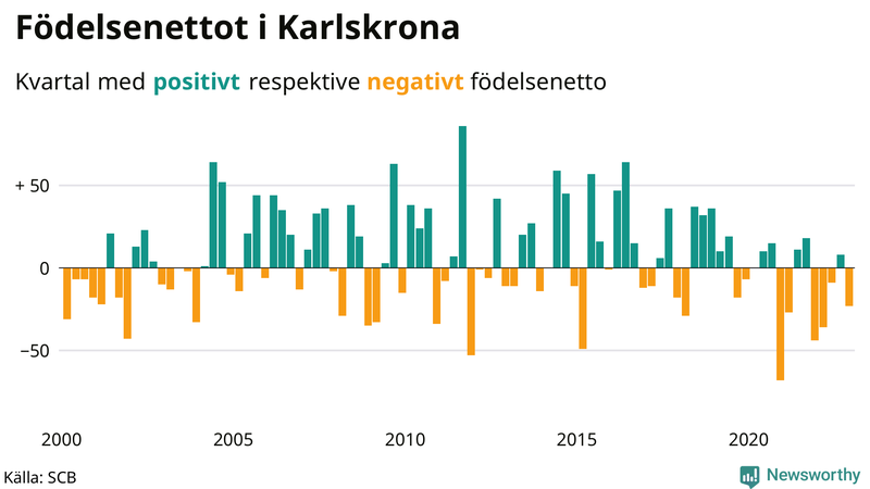 Nettofödelsetal #{InRegion} per kvartal sedan #{year(EarliestDataPoint)}