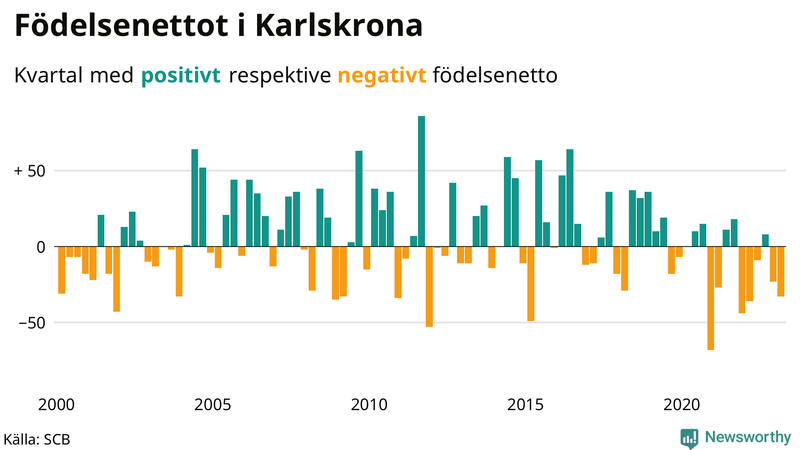 Nettofödelsetal #{InRegion} per kvartal sedan #{year(EarliestDataPoint)}