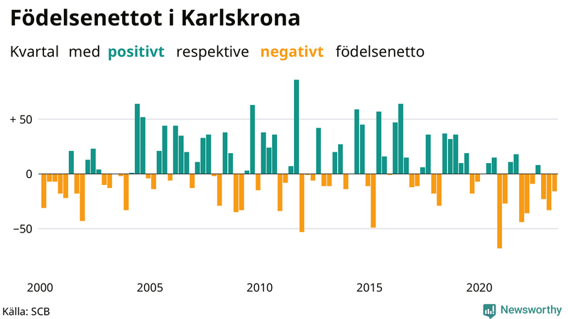 Nettofödelsetal i Karlskrona per kvartal sedan 2000