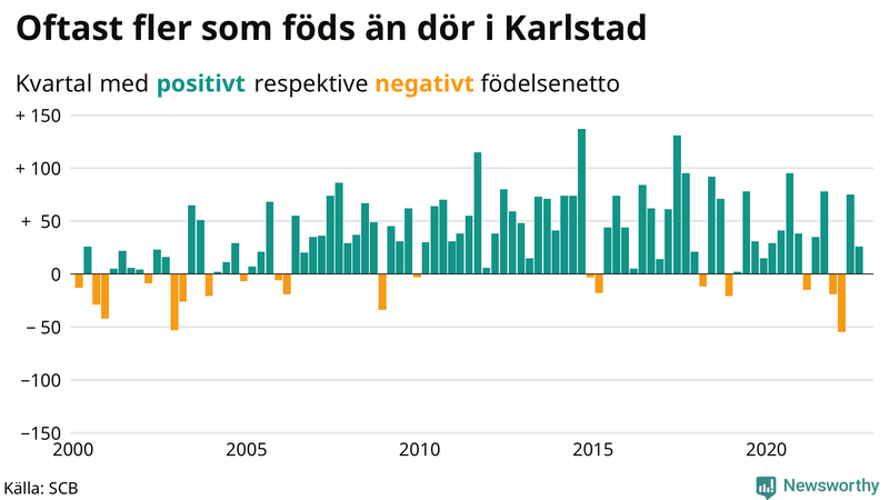 Nettofödelsetal #{InRegion} per kvartal sedan #{year(EarliestDataPoint)}