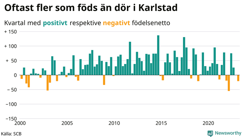 Nettofödelsetal #{InRegion} per kvartal sedan #{year(EarliestDataPoint)}