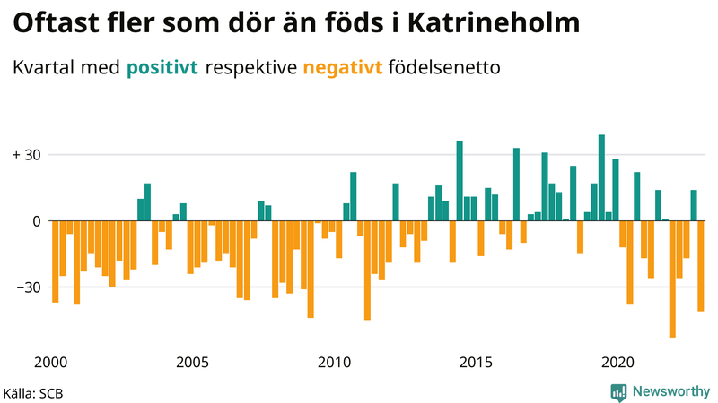 Nettofödelsetal #{InRegion} per kvartal sedan #{year(EarliestDataPoint)}