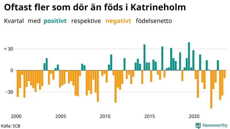 Nettofödelsetal i Katrineholm per kvartal sedan 2000