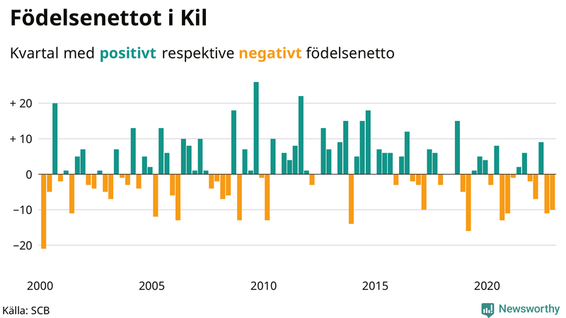 Nettofödelsetal #{InRegion} per kvartal sedan #{year(EarliestDataPoint)}