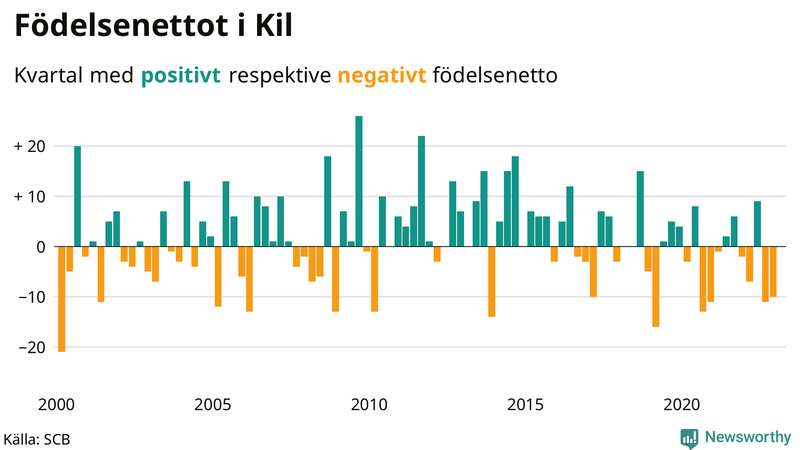Nettofödelsetal #{InRegion} per kvartal sedan #{year(EarliestDataPoint)}
