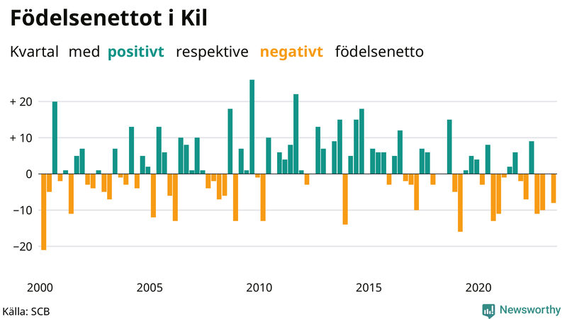 Nettofödelsetal i Kil per kvartal sedan 2000