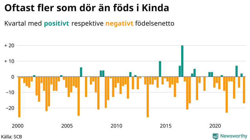 Nettofödelsetal #{InRegion} per kvartal sedan #{year(EarliestDataPoint)}