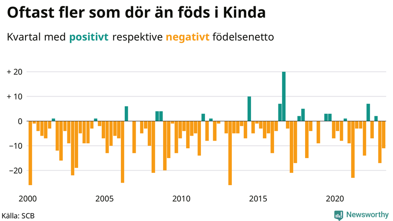 Nettofödelsetal #{InRegion} per kvartal sedan #{year(EarliestDataPoint)}