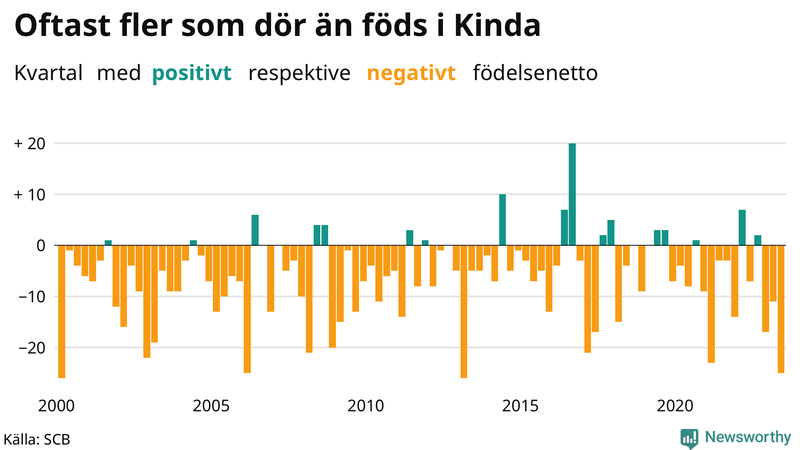 Nettofödelsetal i Kinda per kvartal sedan 2000