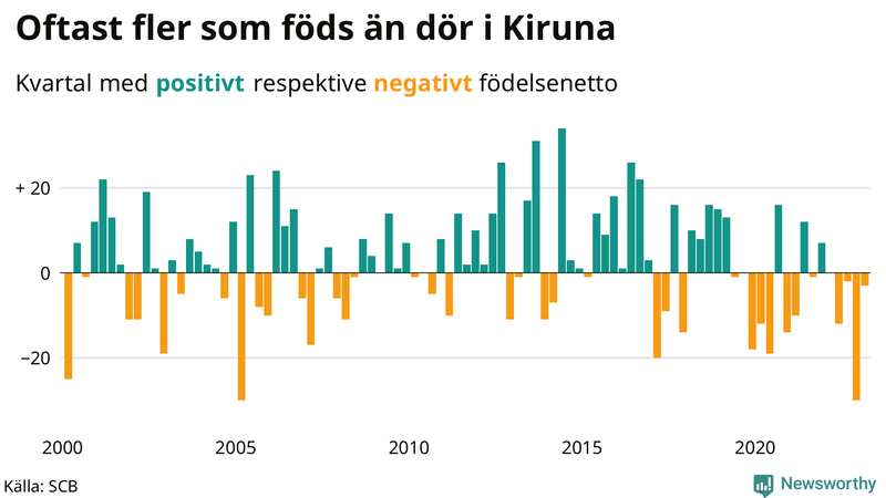 Nettofödelsetal #{InRegion} per kvartal sedan #{year(EarliestDataPoint)}