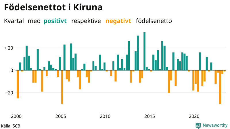Nettofödelsetal i Kiruna per kvartal sedan 2000