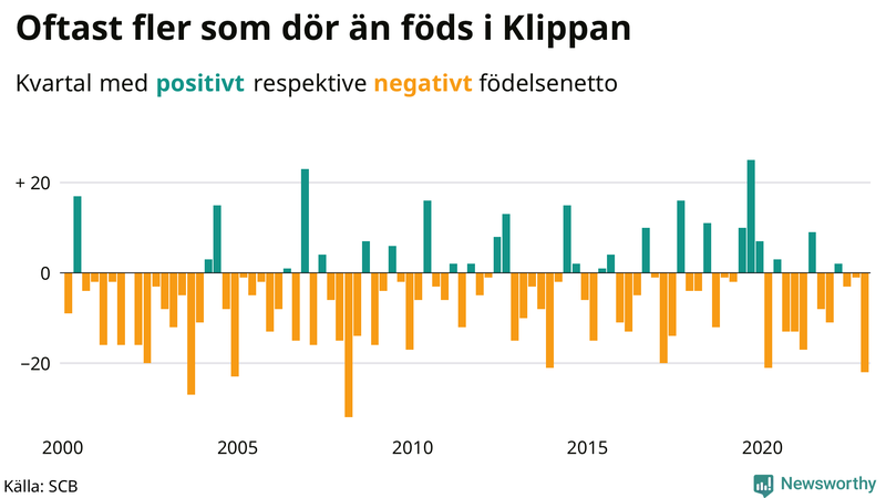Nettofödelsetal #{InRegion} per kvartal sedan #{year(EarliestDataPoint)}